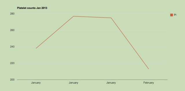 platelets Jan 2013