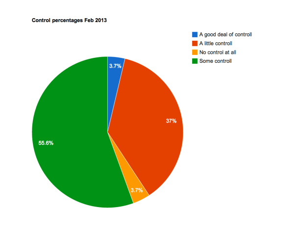 Control percentages Feb 2013