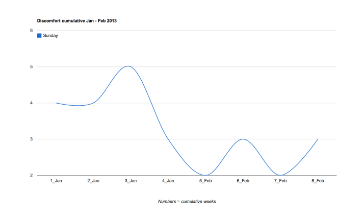 Discomfort cumulative Jan - Feb 2013