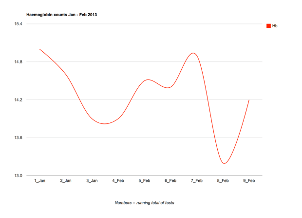 haemoglobin counts jan-feb