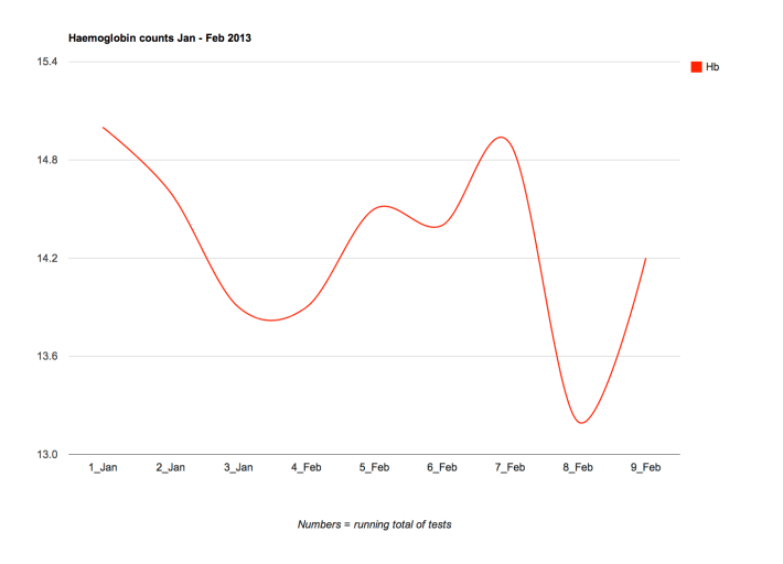 haemoglobin counts jan-feb