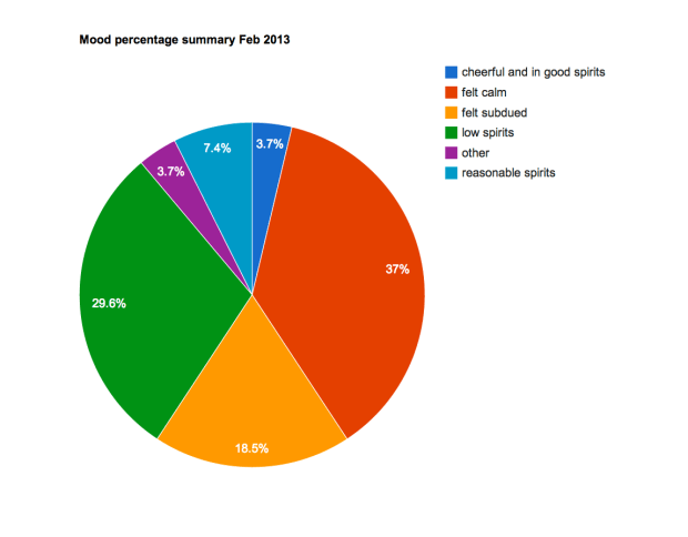 mood percentage Feb 2013