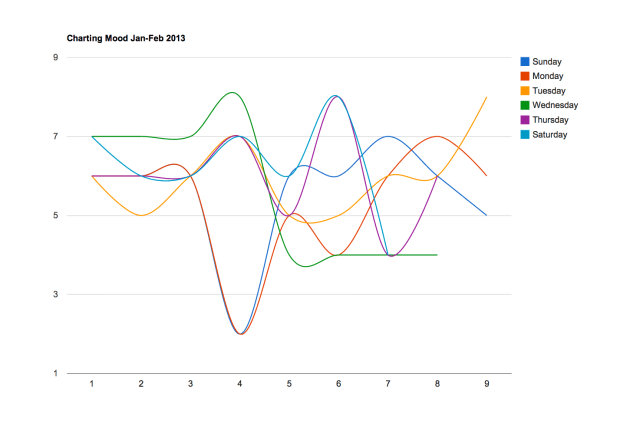 Weeks starting along the bottom, values up the right.