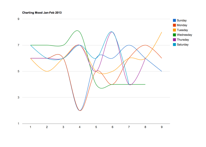 Weeks starting along the bottom, values up the right.