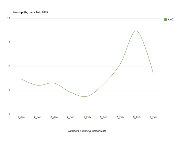 neutrophil counts jan-feb 2013