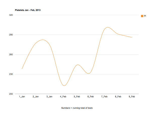 platelet counts jan-feb 2013