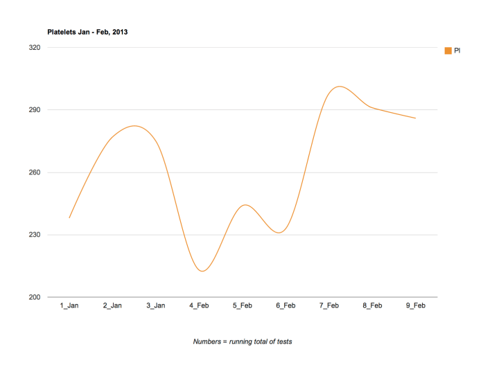 platelet counts jan-feb 2013