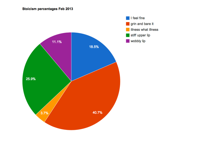 stoicism percentages Feb 2013