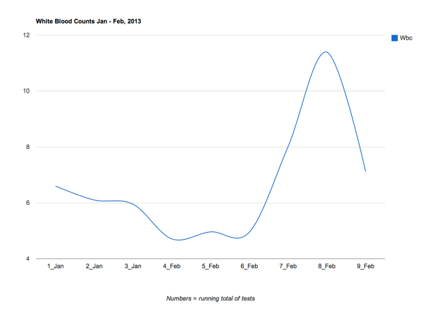 white blood counts jan-feb 2013