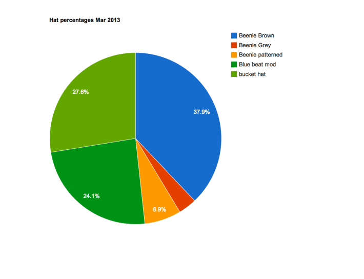 hat_pie_chart_march
