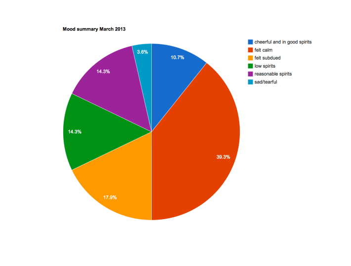 mood_pie_chart_march