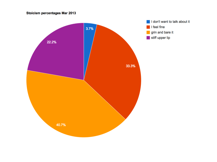 stoicism_pie_chart_march